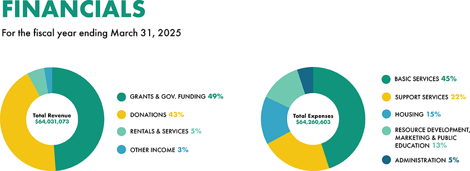 End of Year Financials
