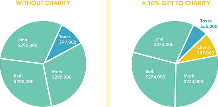 Charitable Bequest Chart